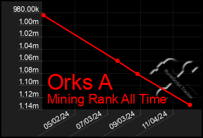 Total Graph of Orks A