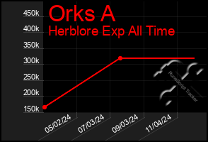 Total Graph of Orks A