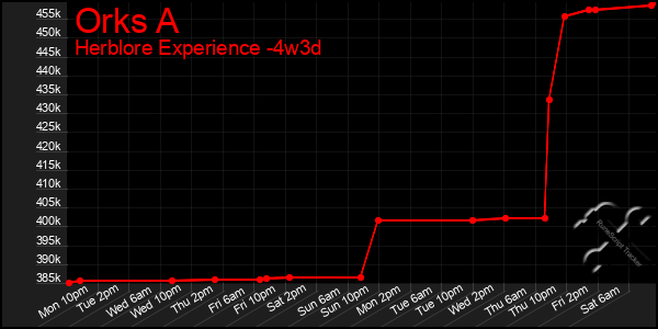 Last 31 Days Graph of Orks A