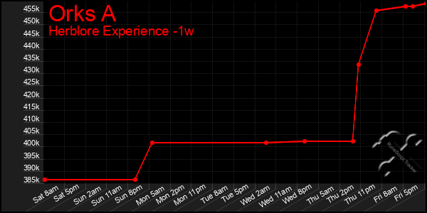 Last 7 Days Graph of Orks A