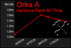 Total Graph of Orks A