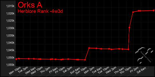 Last 31 Days Graph of Orks A