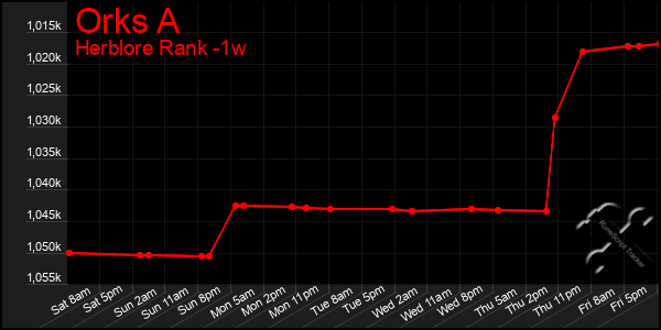 Last 7 Days Graph of Orks A