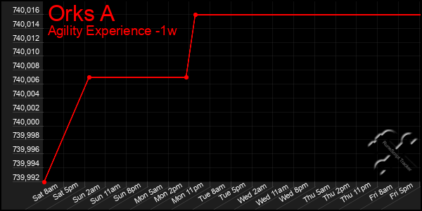 Last 7 Days Graph of Orks A