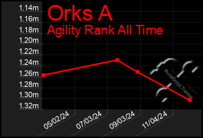 Total Graph of Orks A