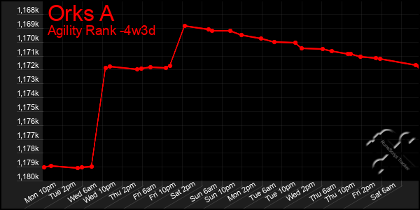 Last 31 Days Graph of Orks A