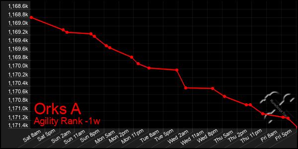 Last 7 Days Graph of Orks A