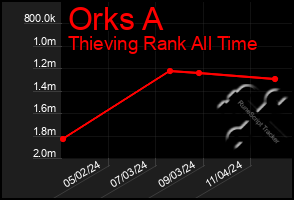 Total Graph of Orks A