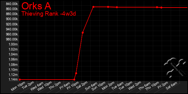 Last 31 Days Graph of Orks A