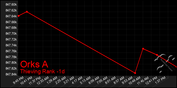 Last 24 Hours Graph of Orks A