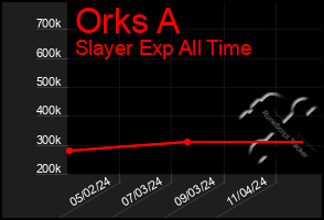 Total Graph of Orks A