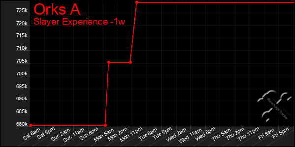 Last 7 Days Graph of Orks A