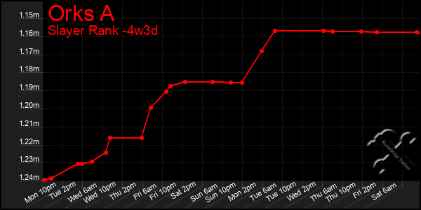 Last 31 Days Graph of Orks A