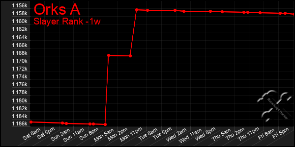 Last 7 Days Graph of Orks A