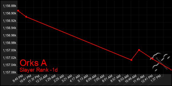 Last 24 Hours Graph of Orks A