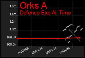 Total Graph of Orks A