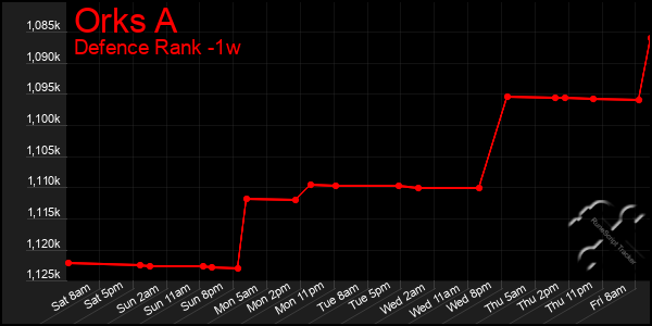 Last 7 Days Graph of Orks A