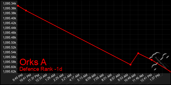 Last 24 Hours Graph of Orks A