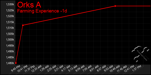 Last 24 Hours Graph of Orks A