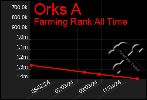 Total Graph of Orks A