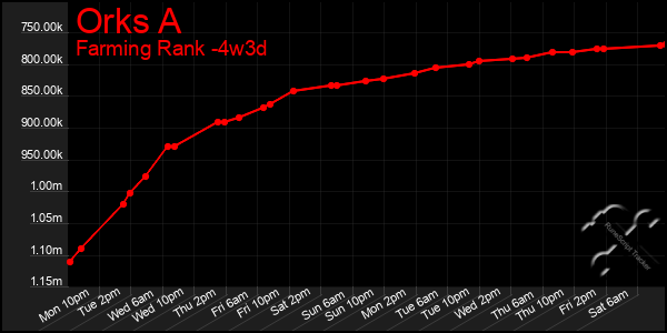 Last 31 Days Graph of Orks A