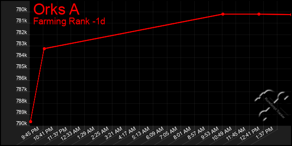 Last 24 Hours Graph of Orks A