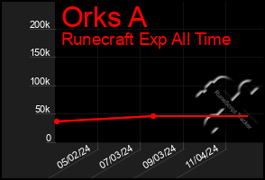 Total Graph of Orks A