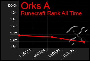 Total Graph of Orks A