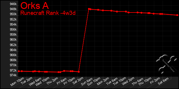 Last 31 Days Graph of Orks A