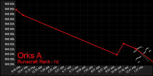 Last 24 Hours Graph of Orks A