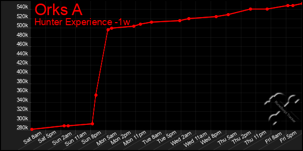 Last 7 Days Graph of Orks A