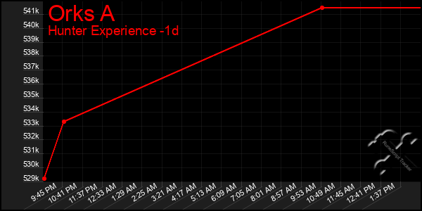 Last 24 Hours Graph of Orks A