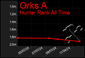 Total Graph of Orks A