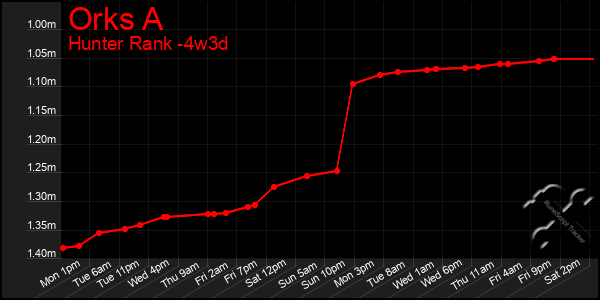 Last 31 Days Graph of Orks A