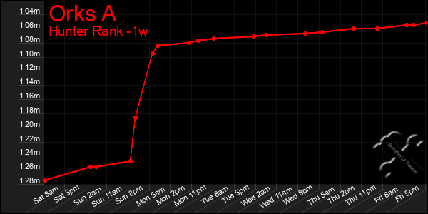 Last 7 Days Graph of Orks A