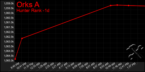 Last 24 Hours Graph of Orks A