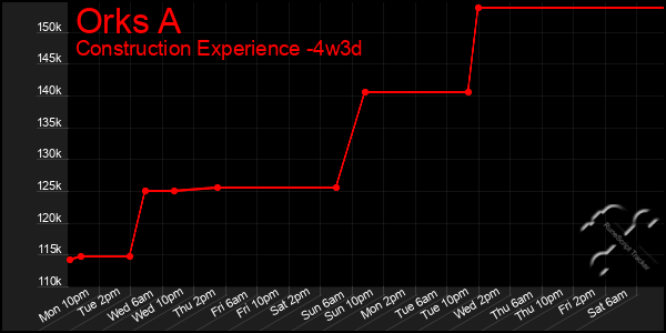 Last 31 Days Graph of Orks A