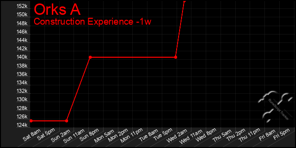 Last 7 Days Graph of Orks A