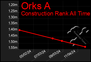 Total Graph of Orks A