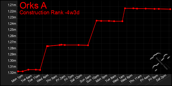 Last 31 Days Graph of Orks A