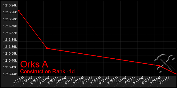 Last 24 Hours Graph of Orks A