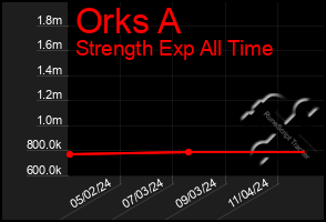 Total Graph of Orks A