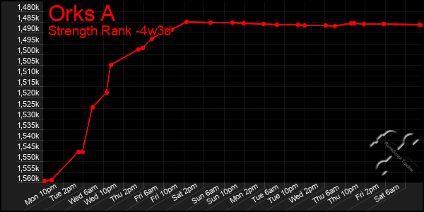 Last 31 Days Graph of Orks A