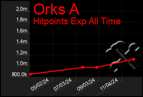 Total Graph of Orks A