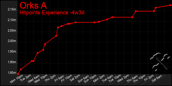 Last 31 Days Graph of Orks A