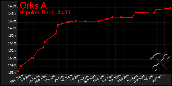 Last 31 Days Graph of Orks A