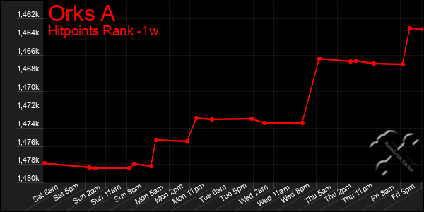 Last 7 Days Graph of Orks A