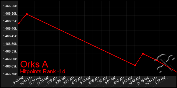 Last 24 Hours Graph of Orks A