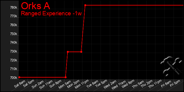 Last 7 Days Graph of Orks A