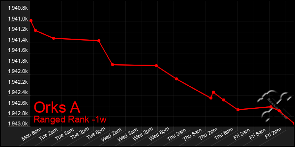 Last 7 Days Graph of Orks A